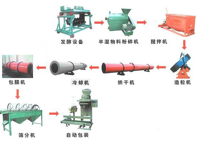 雞糞有機(jī)肥生產(chǎn)線如何處理雞糞？