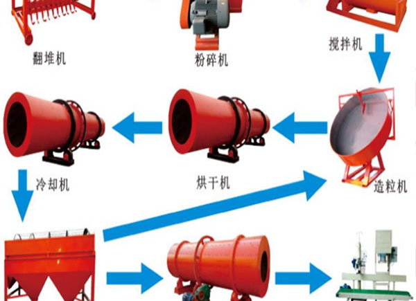 養(yǎng)殖場(chǎng)怎么自制有機(jī)肥料？堆肥的方法有哪些？